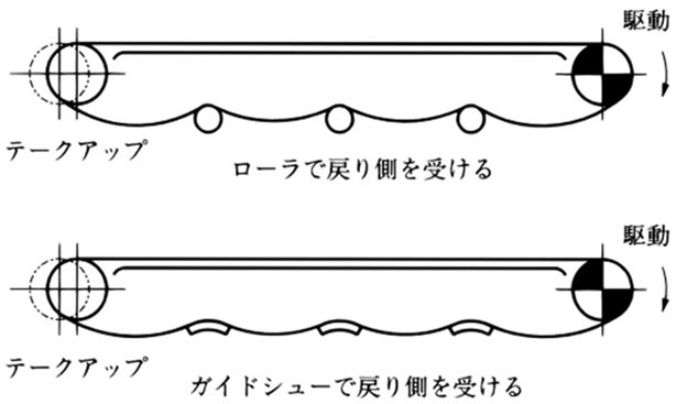 return-way is supported by a guide or roller.