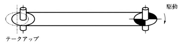 When the axis is vertical