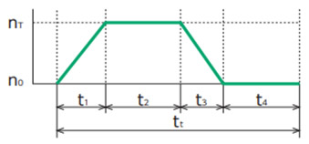 Output shaft rotation speed