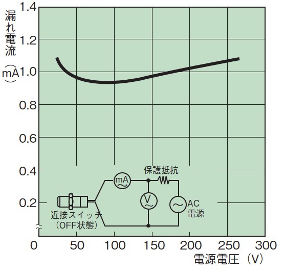 Current consumption (leakage) characteristics