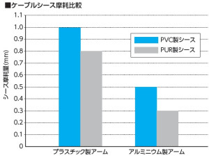 ケーブルシース摩耗比較