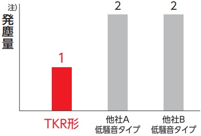 Dust generation characteristics comparison