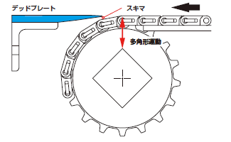 In the case of a dead plate