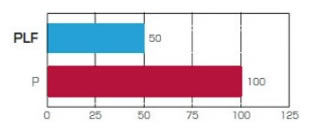 Comparison of dynamic friction coefficient after 500 hours of operation